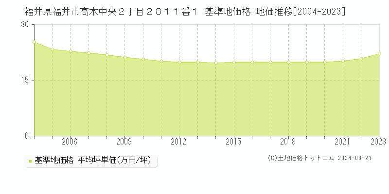 福井県福井市高木中央２丁目２８１１番１ 基準地価 地価推移[2004-2024]