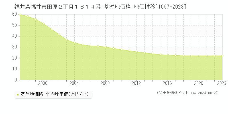 福井県福井市田原２丁目１８１４番 基準地価格 地価推移[1997-2023]