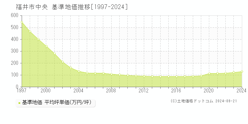 中央(福井市)の基準地価推移グラフ(坪単価)[1997-2024年]