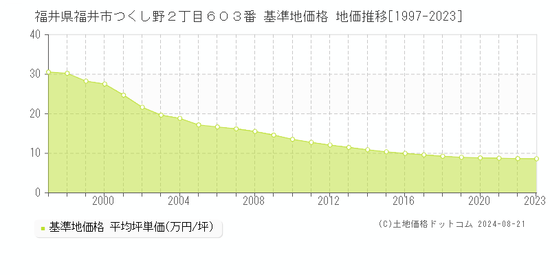 福井県福井市つくし野２丁目６０３番 基準地価 地価推移[1997-2024]