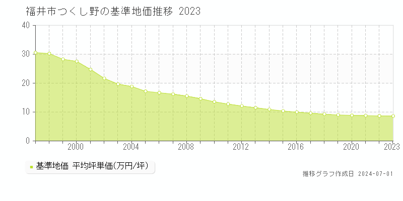 福井市つくし野の基準地価推移グラフ 