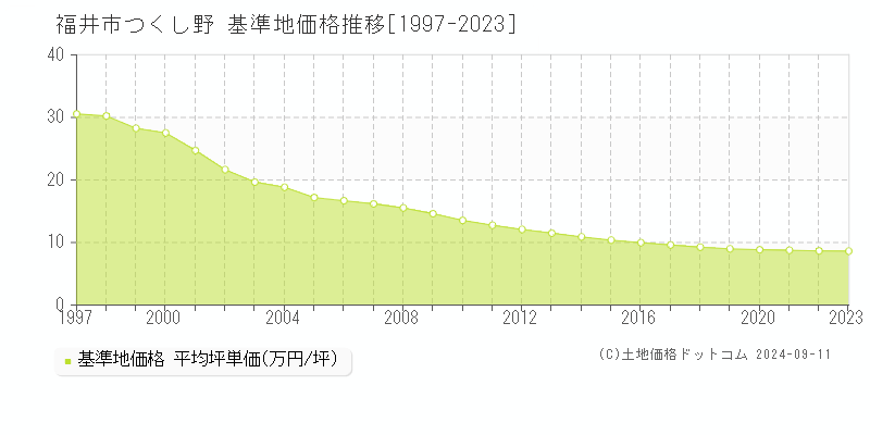 福井市つくし野の基準地価推移グラフ 