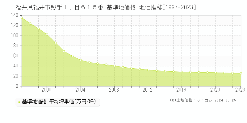 福井県福井市照手１丁目６１５番 基準地価格 地価推移[1997-2023]