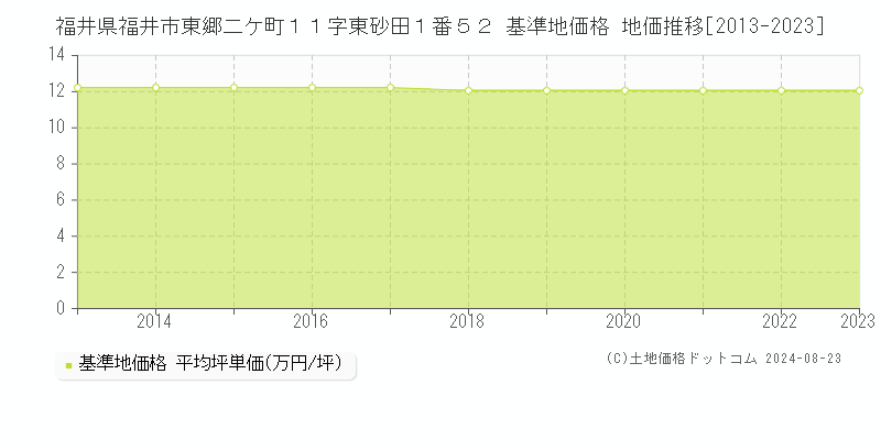 福井県福井市東郷二ケ町１１字東砂田１番５２ 基準地価格 地価推移[2013-2023]