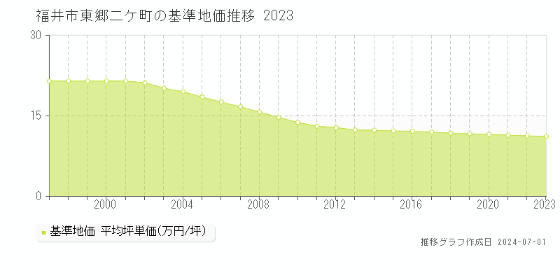 福井市東郷二ケ町の基準地価推移グラフ 