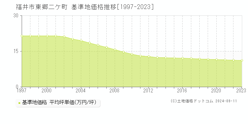 東郷二ケ町(福井市)の基準地価推移グラフ(坪単価)[1997-2024年]