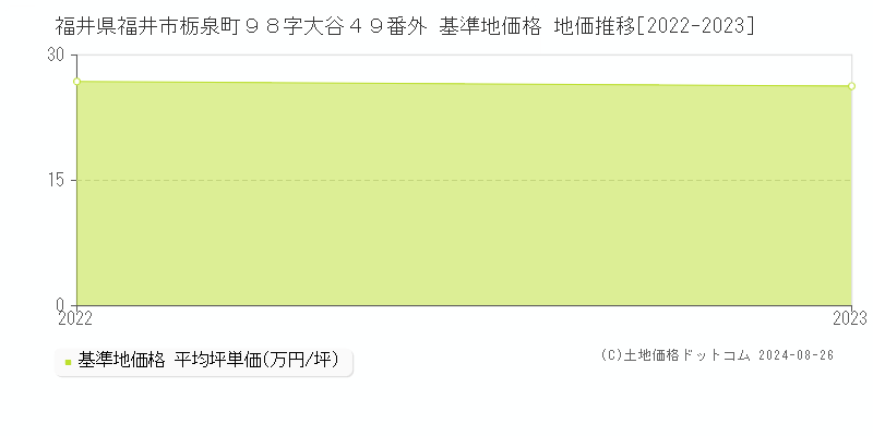 福井県福井市栃泉町９８字大谷４９番外 基準地価格 地価推移[2022-2023]