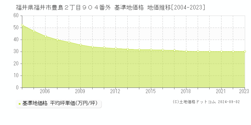 福井県福井市豊島２丁目９０４番外 基準地価格 地価推移[2004-2023]