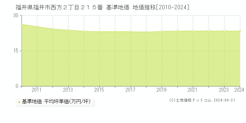 福井県福井市西方２丁目２１５番 基準地価格 地価推移[2010-2023]