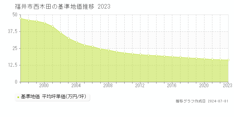 福井市西木田の基準地価推移グラフ 