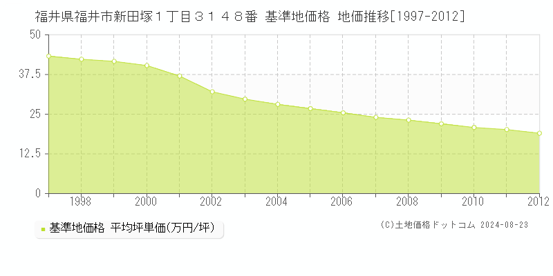 福井県福井市新田塚１丁目３１４８番 基準地価 地価推移[1997-2012]