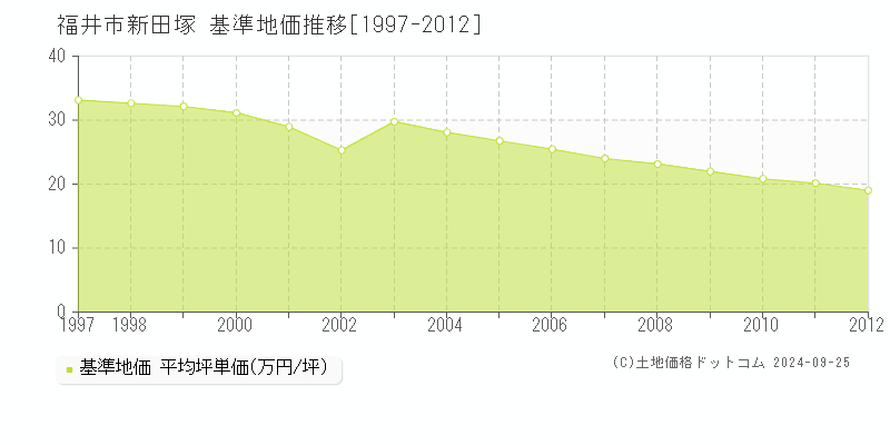 新田塚(福井市)の基準地価推移グラフ(坪単価)[1997-2012年]