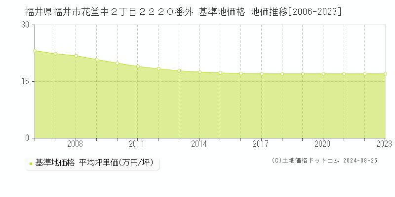 福井県福井市花堂中２丁目２２２０番外 基準地価格 地価推移[2006-2023]