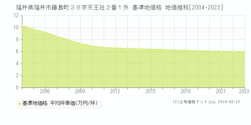 福井県福井市藤島町３８字天王社２番１外 基準地価 地価推移[2004-2024]