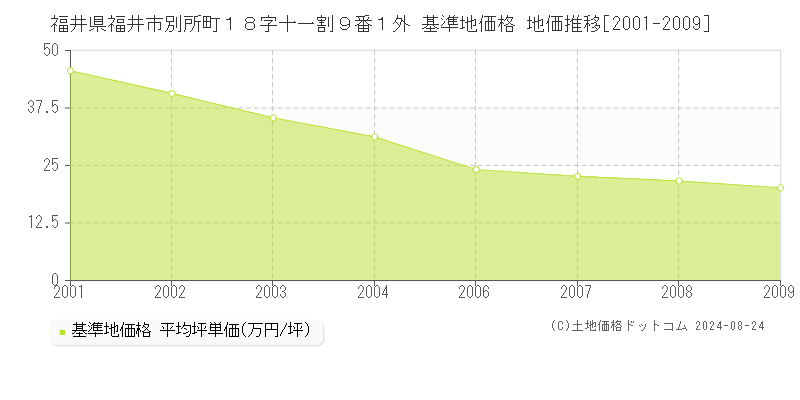 福井県福井市別所町１８字十一割９番１外 基準地価格 地価推移[2001-2009]