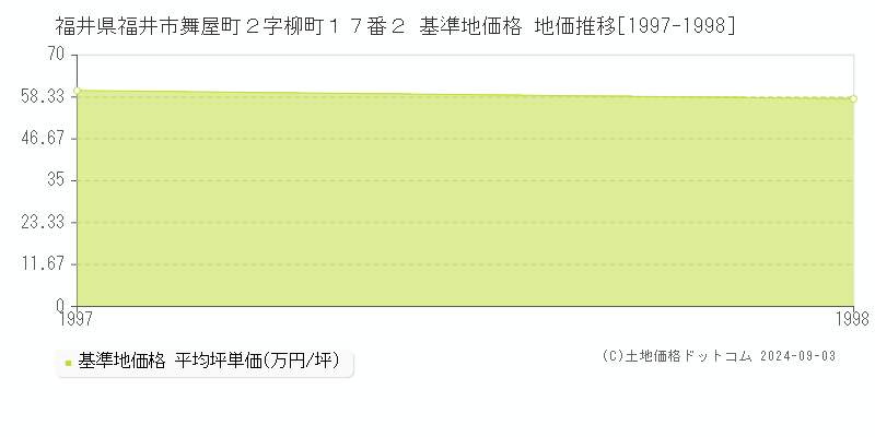 福井県福井市舞屋町２字柳町１７番２ 基準地価格 地価推移[1997-1998]