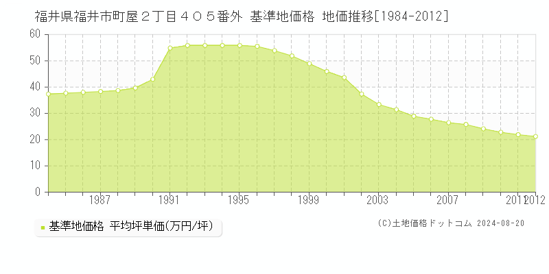 福井県福井市町屋２丁目４０５番外 基準地価格 地価推移[1984-2012]