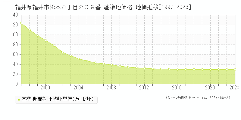 福井県福井市松本３丁目２０９番 基準地価格 地価推移[1997-2023]