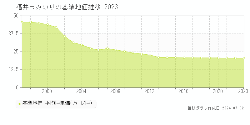 福井市みのりの基準地価推移グラフ 