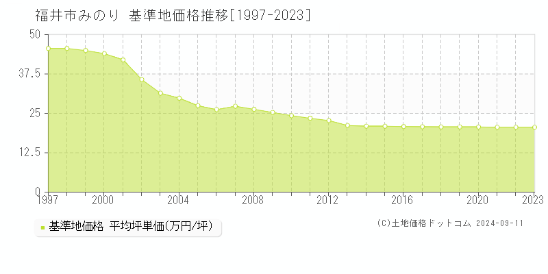 福井市みのりの基準地価推移グラフ 