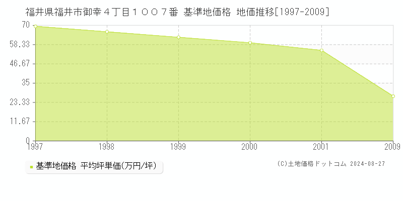 福井県福井市御幸４丁目１００７番 基準地価格 地価推移[1997-2009]