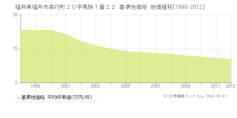 福井県福井市森行町２０字馬除１番２２ 基準地価 地価推移[1998-2012]