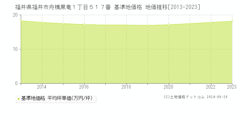 福井県福井市舟橋黒竜１丁目５１７番 基準地価 地価推移[2013-2024]