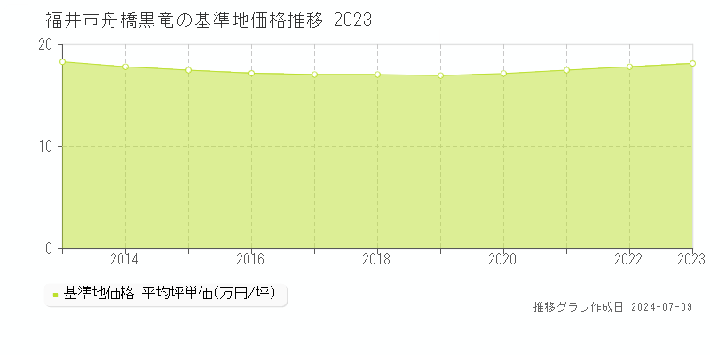 福井市舟橋黒竜の基準地価推移グラフ 