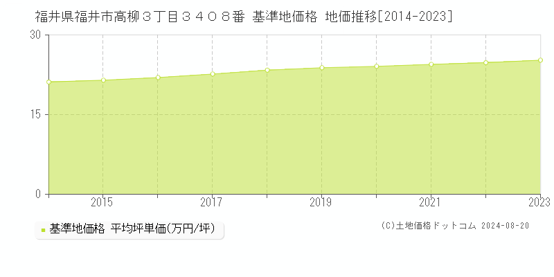 福井県福井市高柳３丁目３４０８番 基準地価格 地価推移[2014-2023]