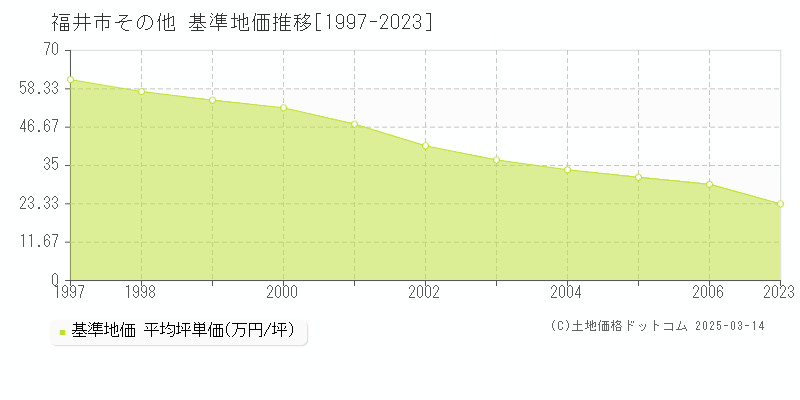 その他(福井市)の基準地価推移グラフ(坪単価)[1997-2006年]