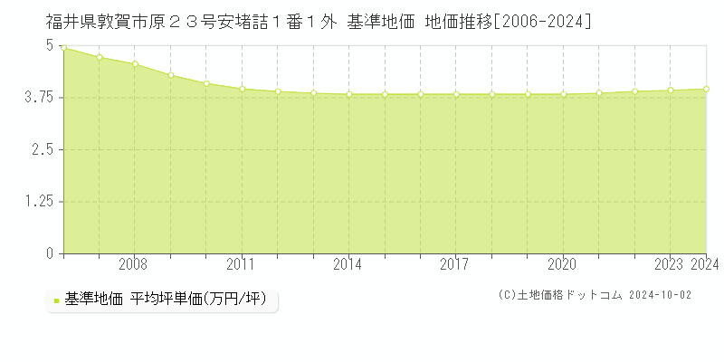 福井県敦賀市原２３号安堵詰１番１外 基準地価 地価推移[2006-2024]