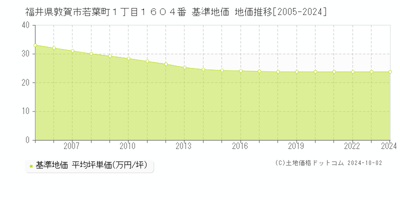 福井県敦賀市若葉町１丁目１６０４番 基準地価 地価推移[2005-2024]