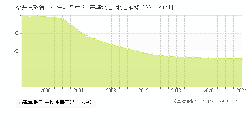 福井県敦賀市相生町５番２ 基準地価 地価推移[1997-2024]