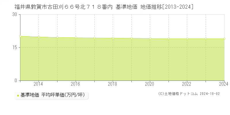 福井県敦賀市古田刈６６号北７１８番内 基準地価 地価推移[2013-2024]