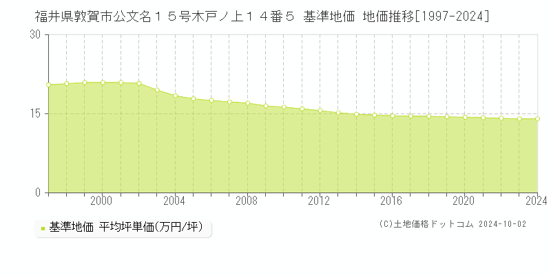 福井県敦賀市公文名１５号木戸ノ上１４番５ 基準地価 地価推移[1997-2024]