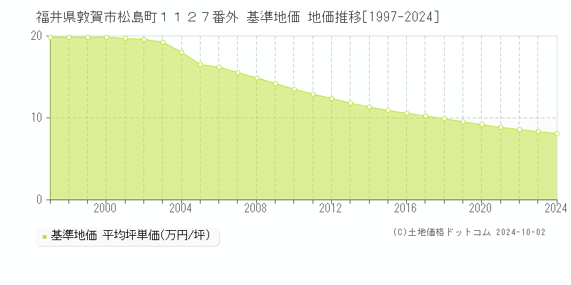 福井県敦賀市松島町１１２７番外 基準地価 地価推移[1997-2024]