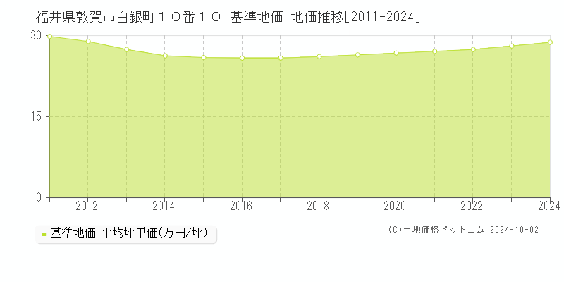 福井県敦賀市白銀町１０番１０ 基準地価 地価推移[2011-2024]