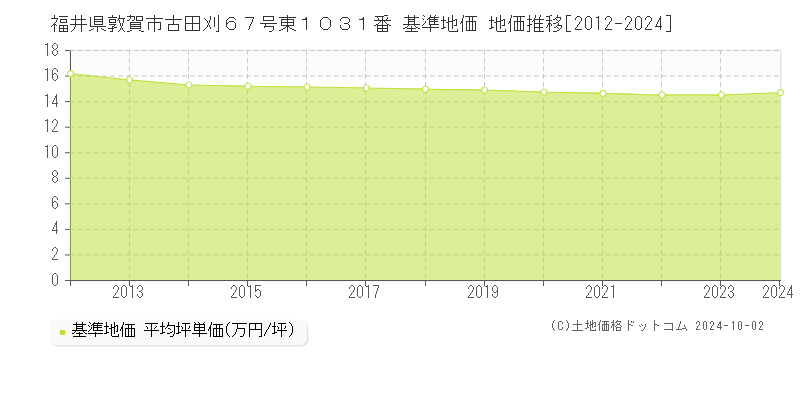 福井県敦賀市古田刈６７号東１０３１番 基準地価 地価推移[2012-2024]