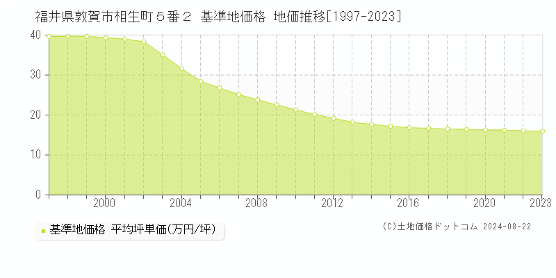 福井県敦賀市相生町５番２ 基準地価格 地価推移[1997-2023]