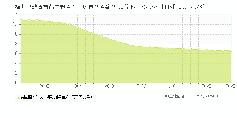 福井県敦賀市莇生野４１号奥野２４番２ 基準地価格 地価推移[1997-2023]