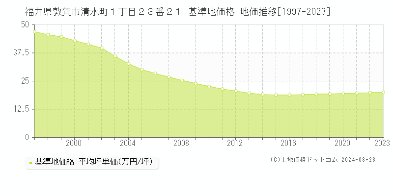 福井県敦賀市清水町１丁目２３番２１ 基準地価 地価推移[1997-2024]