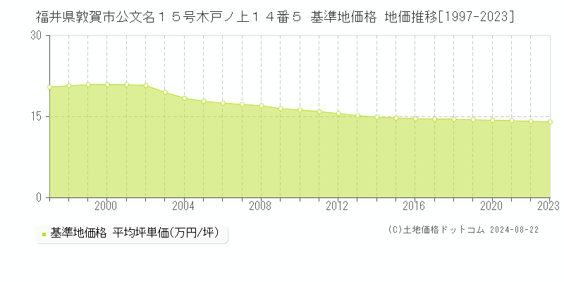 福井県敦賀市公文名１５号木戸ノ上１４番５ 基準地価 地価推移[1997-2024]