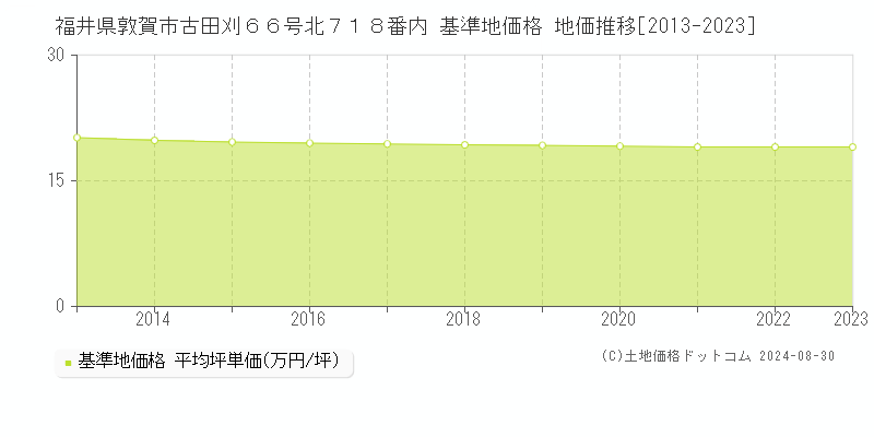 福井県敦賀市古田刈６６号北７１８番内 基準地価格 地価推移[2013-2023]