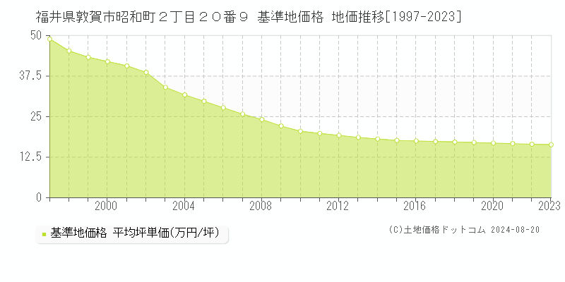 福井県敦賀市昭和町２丁目２０番９ 基準地価格 地価推移[1997-2023]