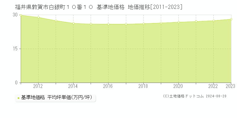 福井県敦賀市白銀町１０番１０ 基準地価 地価推移[2011-2024]