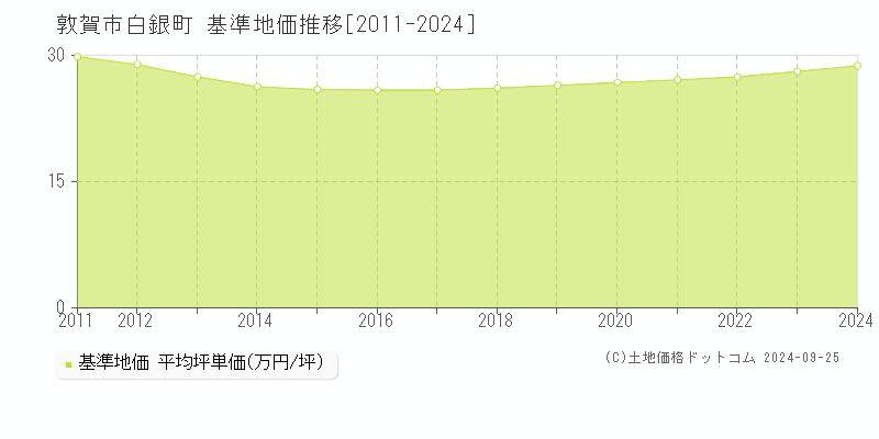 白銀町(敦賀市)の基準地価格推移グラフ(坪単価)[2011-2023年]