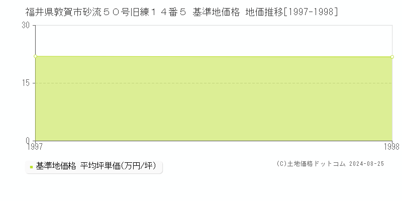 福井県敦賀市砂流５０号旧練１４番５ 基準地価 地価推移[1997-1998]