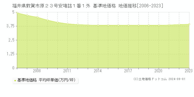 福井県敦賀市原２３号安堵詰１番１外 基準地価格 地価推移[2006-2023]