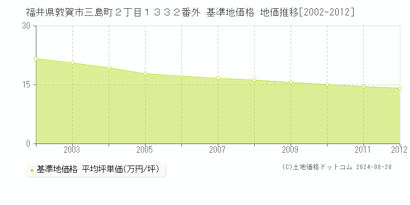 福井県敦賀市三島町２丁目１３３２番外 基準地価格 地価推移[2002-2012]