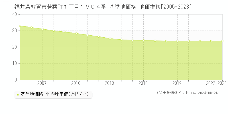 福井県敦賀市若葉町１丁目１６０４番 基準地価 地価推移[2005-2024]